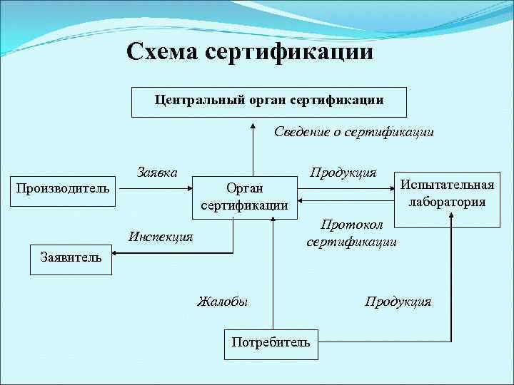 Схема сертификации Центральный орган сертификации Сведение о сертификации Заявка Производитель Продукция Орган сертификации Испытательная