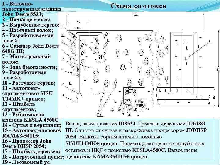 1 - Валочно. Схема заготовки пакетирующая машина John Deere 853 J; 2 - Пачка