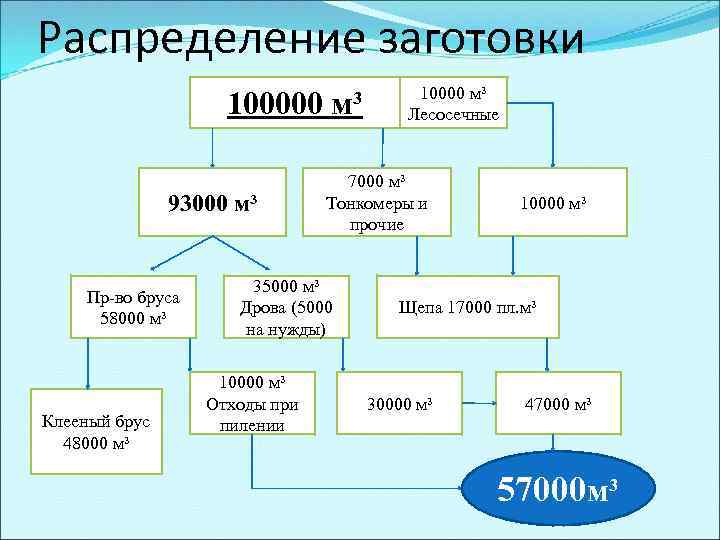 Распределение заготовки 100000 м³ 93000 м³ Пр-во бруса 58000 м³ Клееный брус 48000 м³