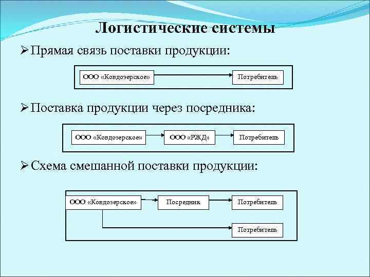 Логистические системы Ø Прямая связь поставки продукции: ООО «Ковдоэерское» Потребитель Ø Поставка продукции через