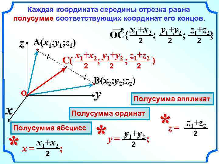 Каждая координата середины отрезка равна полусумме соответствующих координат его концов. z x 1+x 2