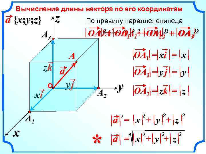 Вычисление длины вектора по его координатам z a {x; y; z} По правилу параллелепипеда