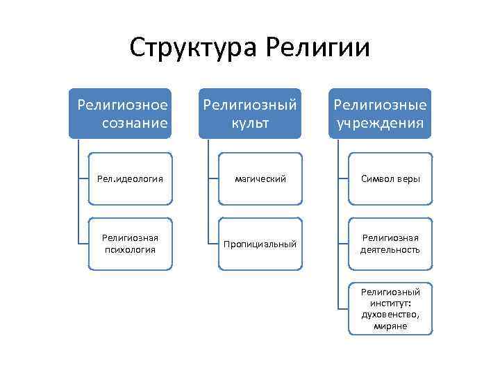 Структура Религии Религиозное сознание Религиозный культ Религиозные учреждения Рел. идеология магический Символ веры Религиозная