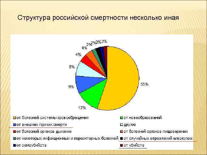 Структура российской смертности несколько иная 