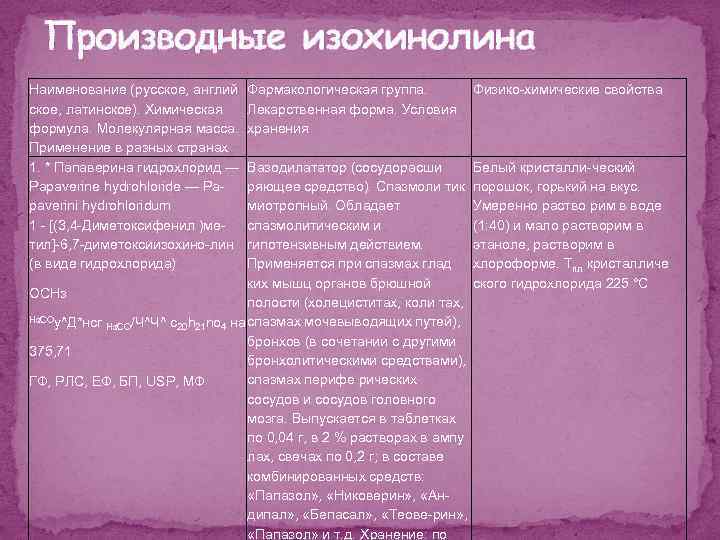 Производные изохинолина Наименование (русское, англий ское, латинское). Химическая формула. Молекулярная масса. Применение в разных