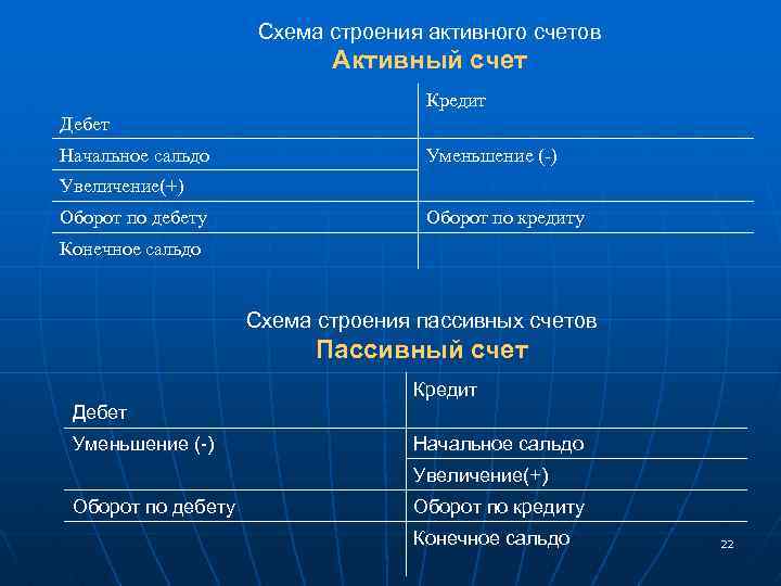 Схема строения активного счетов Активный счет Кредит Дебет Начальное сальдо Уменьшение (-) Увеличение(+) Оборот