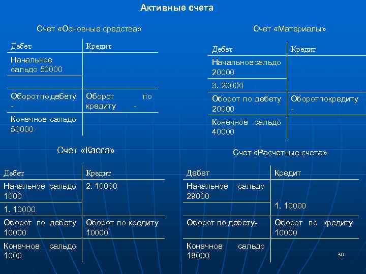 Активные счета Счет «Основные средства» Дебет Счет «Материалы» Кредит Дебет Начальное сальдо 50000 Кредит