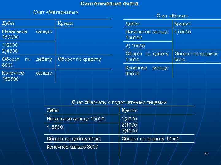 Синтетические счета Счет «Материалы» Дебет Кредит Начальное 150000 Конечное 156500 Дебет Кредит Начальное сальдо