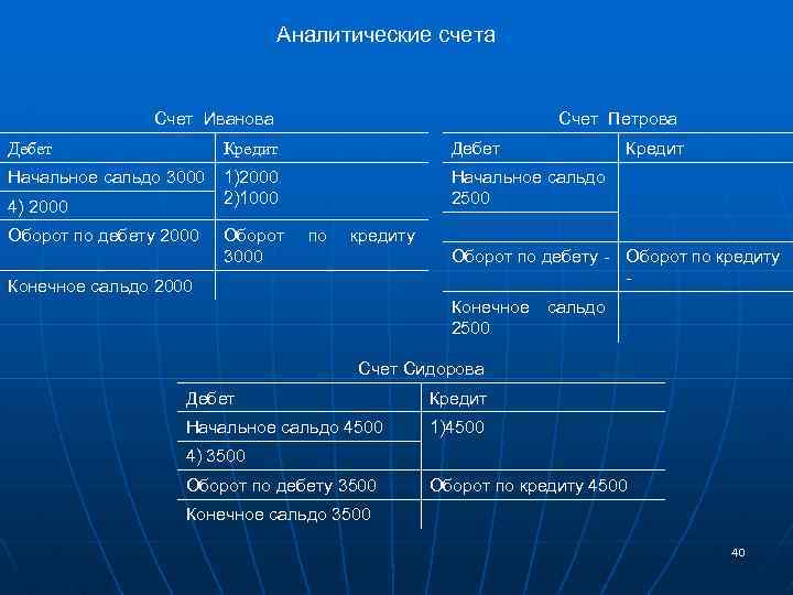 Аналитические счета Счет Иванова Счет Петрова Дебет Кредит Дебет Начальное сальдо 3000 1)2000 2)1000