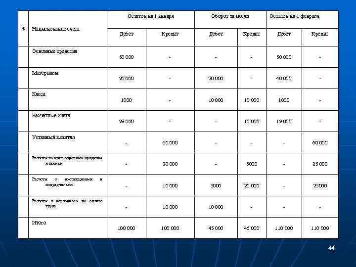 Остаток на 1 января № Наименование счета Оборот за месяц Остаток на 1 февраля