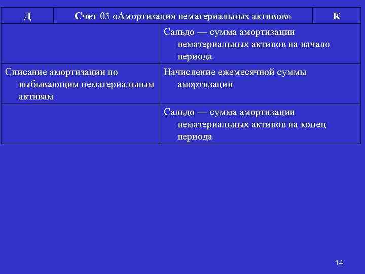 Д Счет 05 «Амортизация нематериальных активов» К Сальдо — сумма амортизации нематериальных активов на