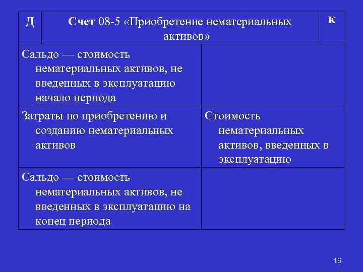 Д Счет 08 5 «Приобретение нематериальных активов» К Сальдо — стоимость нематериальных активов, не