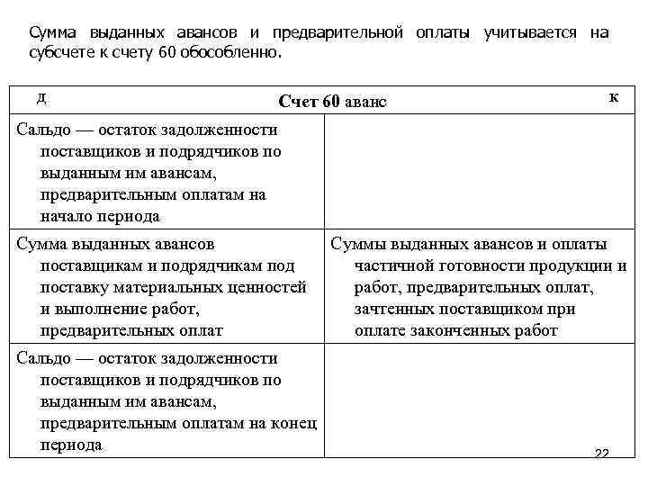Сумма выданных авансов и предварительной оплаты учитывается на субсчете к счету 60 обособленно. Д