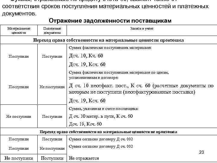 Суммы, отражаемые по кредиту счета 60, зависят также от соответствия сроков поступления материальных ценностей