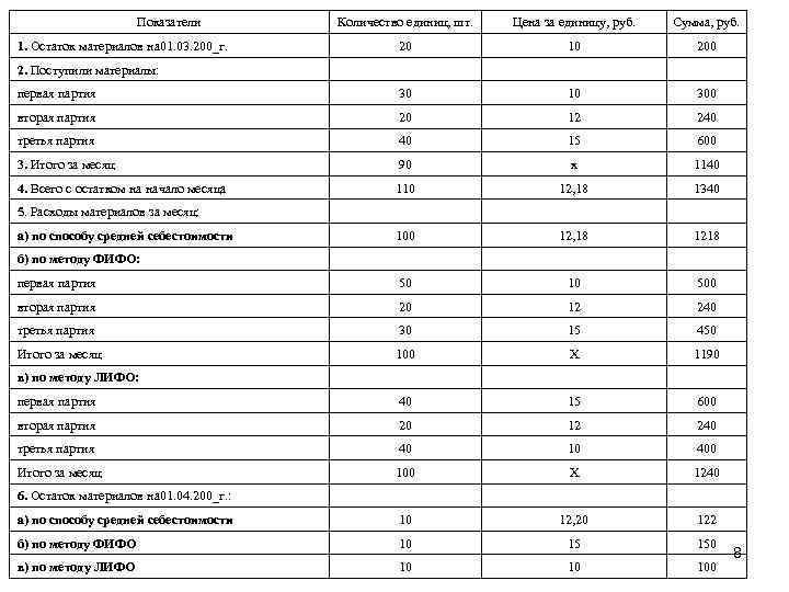 Показатели Количество единиц, шт. Цена за единицу, руб. Сумма, руб. 20 10 200 первая