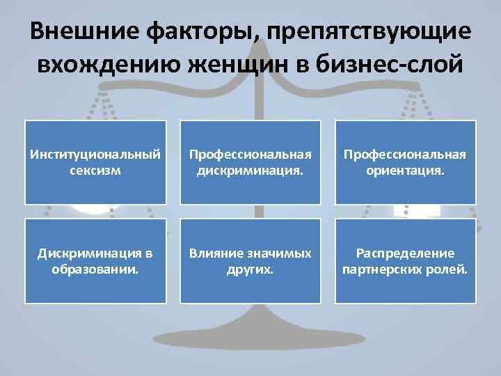 Внешние факторы, препятствующие вхождению женщин в бизнес-слой Институциональный сексизм Профессиональная дискриминация. Профессиональная ориентация. Дискриминация