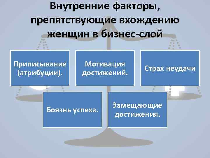 Внутренние факторы, препятствующие вхождению женщин в бизнес-слой Приписывание (атрибуции). Мотивация достижений. Боязнь успеха. Страх