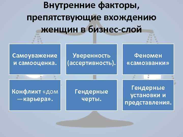 Внутренние факторы, препятствующие вхождению женщин в бизнес-слой Самоуважение и самооценка. Конфликт «дом —карьера» .