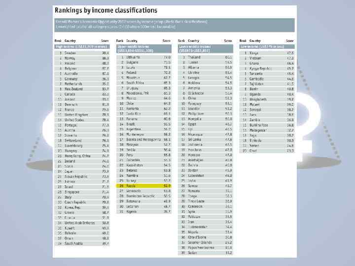 По уровню доходов: 