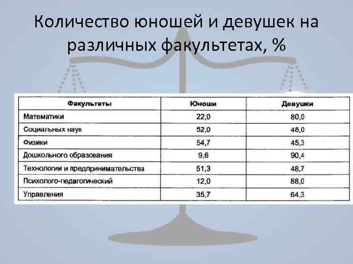 Количество юношей и девушек на различных факультетах, % 