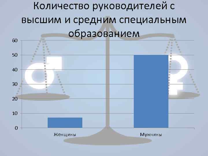 60 Количество руководителей с высшим и средним специальным образованием 50 40 30 20 10