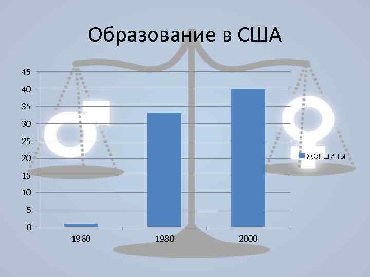 Образование в США 45 40 35 30 25 женщины 20 15 10 5 0