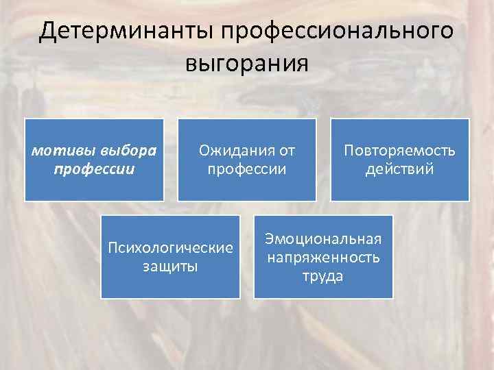 Детерминанты профессионального выгорания мотивы выбора профессии Ожидания от профессии Психологические защиты Повторяемость действий Эмоциональная