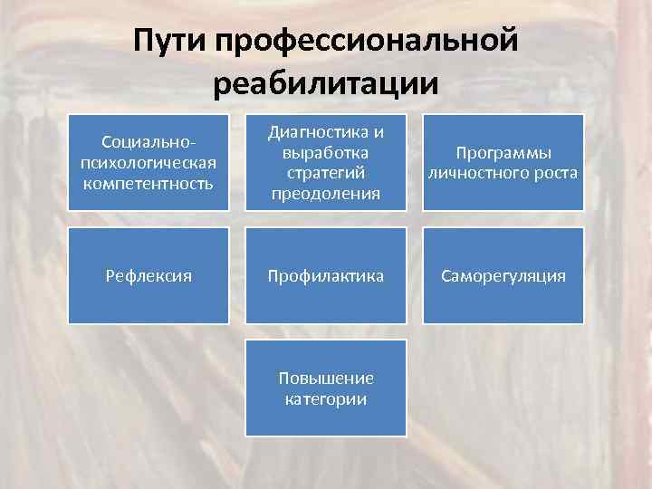 Пути профессиональной реабилитации Социальнопсихологическая компетентность Диагностика и выработка стратегий преодоления Программы личностного роста Рефлексия