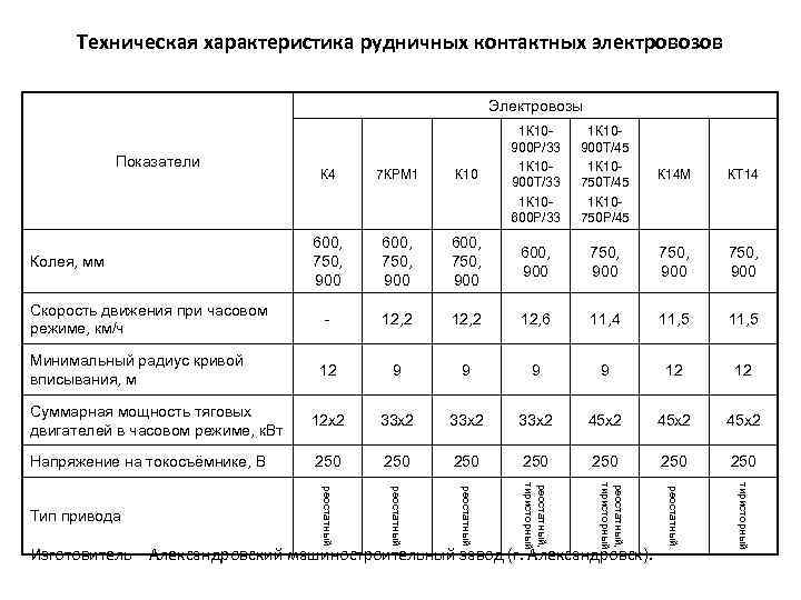 Характеристики шахты. Электровоз к-10 технические характеристики. К 10 электровоз шахтный характеристика. Технические характеристики рудничных электровозов. Электровоз 7крм1 характеристики.