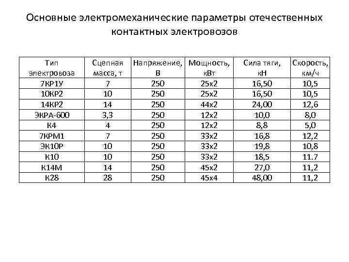 Основные электромеханические параметры отечественных контактных электровозов Тип электровоза 7 КР 1 У 10 КР