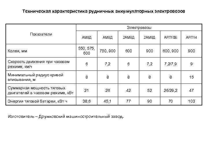 Техническая характеристика рудничных аккумуляторных электровозов Электровозы Показатели АМ 8 Д 2 АМ 8 Д