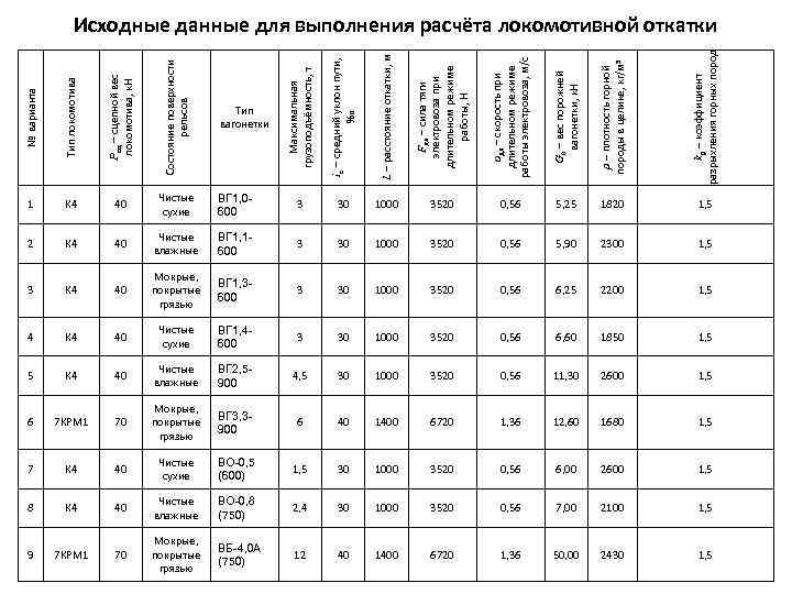 № варианта Тип локомотива Рсц – сцепной вес локомотива, к. Н Состояние поверхности рельсов