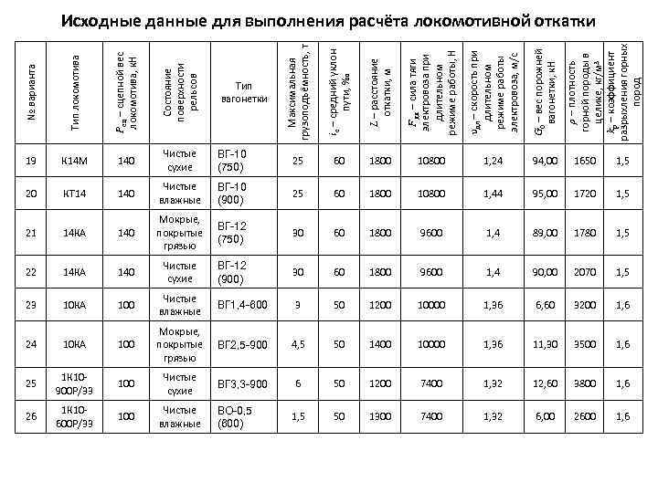 № варианта Тип локомотива Рсц – сцепной вес локомотива, к. Н Состояние поверхности рельсов