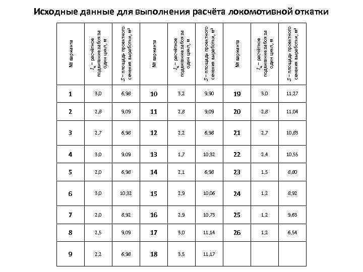 № варианта lц – расчётное подвигание забоя за один цикл, м S – площадь