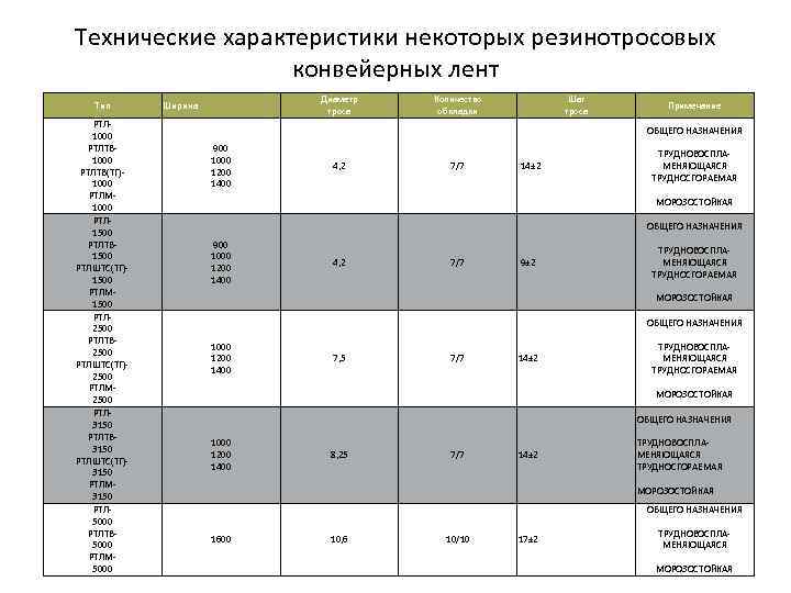 Технические характеристики некоторых резинотросовых конвейерных лент Тип РТЛ 1000 РТЛТВ(ТГ) 1000 РТЛМ 1000 РТЛ