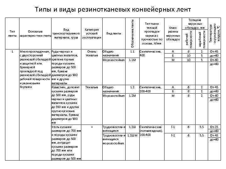 Многопрокладочная, Руды черных и с двухсторонней цветных металлов, резиновой обкладкой крепкие горные и защитной