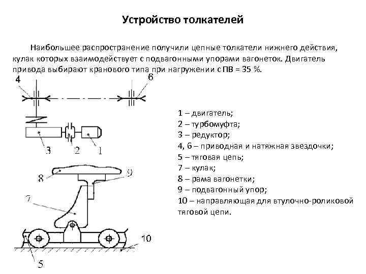 Устройство толкателей Наибольшее распространение получили цепные толкатели нижнего действия, кулак которых взаимодействует с подвагонными