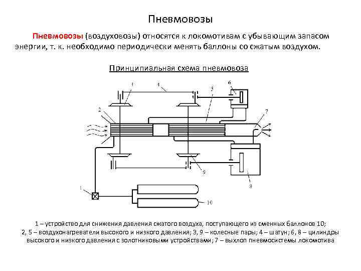 Пневмовозы (воздуховозы) относятся к локомотивам с убывающим запасом энергии, т. к. необходимо периодически менять