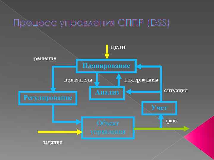 Объект процесс система. Системы поддержки принятия решений (DSS - decision support Systems). СППР процессы. Процессное управление как система поддержки принятия решений. 12 Системы поддержки принятия решений классификация.