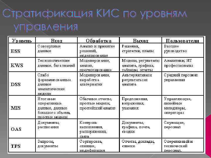 Стратификация КИС по уровням управления 