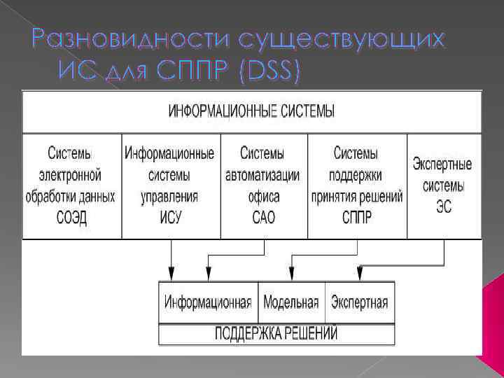 Разновидности существующих ИС для СППР (DSS) 