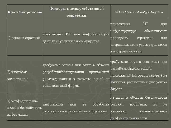 Критерий решения Факторы в пользу собственной разработки Факторы в пользу покупки приложения 1) деловая