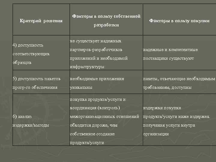 Критерий решения 4) доступность соответствующих образцов Факторы в пользу собственной разработки Факторы в пользу