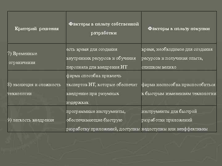 Критерий решения 7) Временные ограничения Факторы в пользу собственной разработки Факторы в пользу покупки