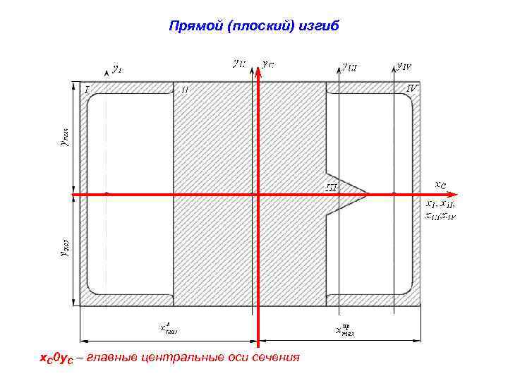 Прямой (плоский) изгиб x. C 0 y. C – главные центральные оси сечения 