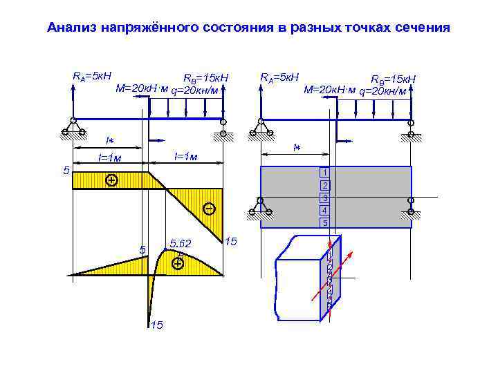 Анализ напряжённого состояния в разных точках сечения RA=5 к. Н RB=15 к. Н M=20