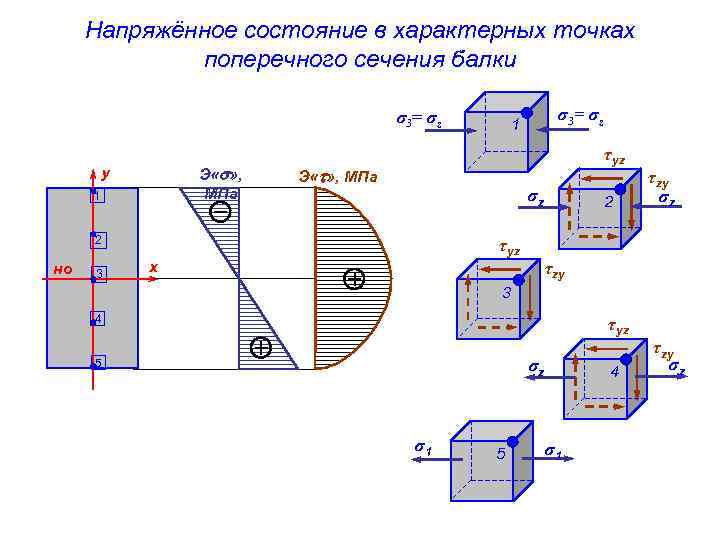 Напряжённое состояние в характерных точках поперечного сечения балки σ3 = σz Э « »