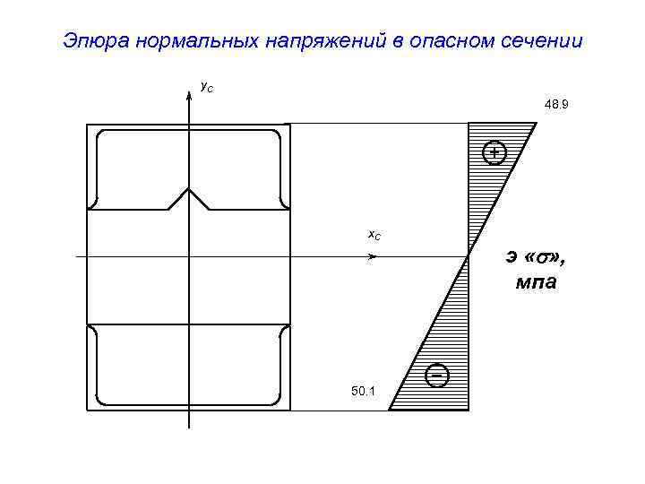 Эпюра нормальных напряжений в опасном сечении y. C 48. 9 x. C 50. 1