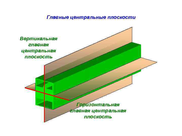 Главные центральные плоскости Вертикальная главная центральная плоскость Горизонтальная главная центральная плоскость 