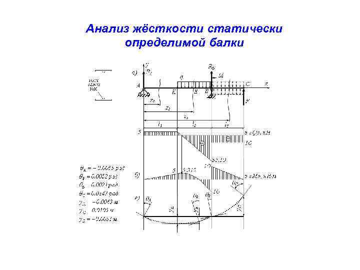 Анализ жёсткости статически определимой балки 